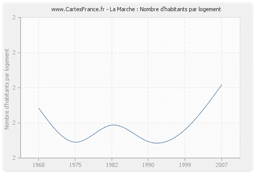 La Marche : Nombre d'habitants par logement